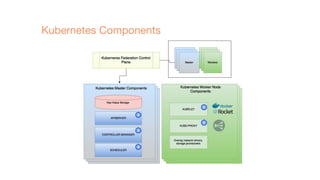 Kubernetes Components
 