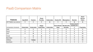 Features OpenShift Tectonic
Cloud
Foundry Kubernetes Docker EE Mesosphere Rancher
Azure
Service
Fabric
APP Platform as a service Y Y Y N Y Y N N
Orchestration framework Kubernetes Kubernetes
Diego/
Kubernetes Kubernetes
Swarm/Kuber
netes
Marathon/Ku
bernetes
Kubernetes/C
attle/Maratho
n Proprietary
AWS Y Y Y Y Y Y Y Y
Azure Y Y Y Y Y Y Y Y
GCP Y N Y Y Y Y Y Y1
Oracle N N Y ? Y Y Y1
Bare Metal Y Y Y Y Y Y Y Y1
VMWare Y Y (Beta) Y Y Y Y Y Y1
OpenStack Y ? Y Y ? ? ? ?
PaaS Comparison Matrix
 