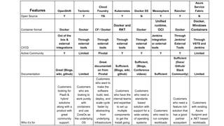 Features OpenShift Tectonic
Cloud
Foundry Kubernetes Docker EE Mesosphere Rancher
Azure
Service
Fabric
Open Source Y Y YN Y N Y Y N
Container format Docker Docker CF / Docker
Docker and
RKT Docker
Unified
runtime,
OCI Docker
Docker,
Windows
Containers
CI/CD
Out of the
box &
external
integrations
Through
external
tools
Through
external
tools
Through
external
tools
Through
external
tools
Jenkins
integration
or external
tools
Through
Jenkins/
External
Tools
Through
VSTS and
Jenkins
Active Community Y Limited Pivotal Y Y Y Y Limited
Documentation
Great (Blogs,
wiki, github) Limited
Great
documentati
on from
Pivotal
Sufficient.
(Blogs, wiki,
github)
Sufficient,
(Blogs,
Conference
videos) Sufficient
Sufficient
(Docs/
Github/
Slack
Community) Limited
Who it’s for
Customers
looking for
PaaS &
hybrid
solutions
along with a
product with
great
community
support.
Customers
who are
looking to
work purely
with
containers
and use
CoreOs as
the underlying
OS
Customers
who want to
make the
software
build, test,
deploy, and
scale cycle
faster by
abstracting
from
underlying
infrastructure
Customers
who have the
internal teams
and expertise
to set up
multiple
components
to get the
install going
Customers
who need a
standards
based
solution with
support for a
wide variety
of operating
systems
Customers
who need to
run complex
workloads
Customers
who need a
feature rich
solution that
has a good
partner
ecosystem
Customers
with existing
Azure
footprint and
a .NET based
workloads
 