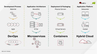 RED HAT FORUM
Development Process Application Architecture Deployment & Packaging Application Platform
DevOps Microservices Containers Hybrid Cloud
 