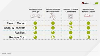 RED HAT FORUM
Time to Market
Adapt & Innovate
Resilient
Reduce Cost
 