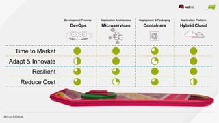 RED HAT FORUM
Time to Market
Adapt & Innovate
Resilient
Reduce Cost
 