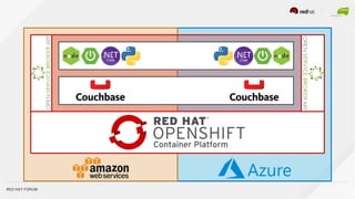 RED HAT FORUM
AppApp
 