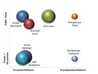 Public  Cloud Private  /  On-premise Hi-control Platforms Hi-productivity Platforms 