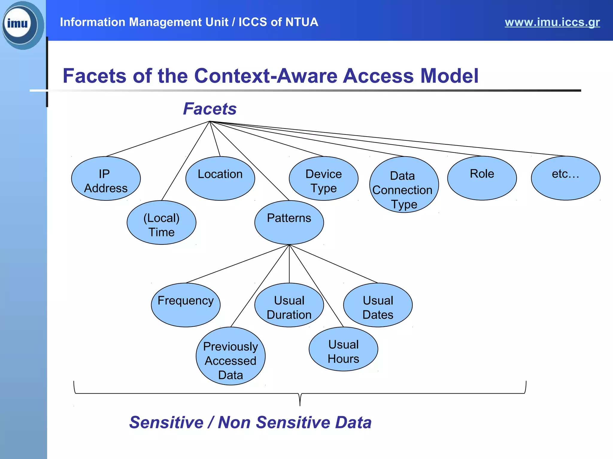 Information Management Unit / ICCS of NTUA www.imu.iccs.gr
Facets of the Context-Aware Access Model
Facets
IP
Address
(Local)
Time
Location Device
Type
Data
Connection
Type
etc…
Patterns
Frequency Usual
Duration
Usual
Dates
Usual
Hours
Previously
Accessed
Data
Sensitive / Non Sensitive Data
Role
 