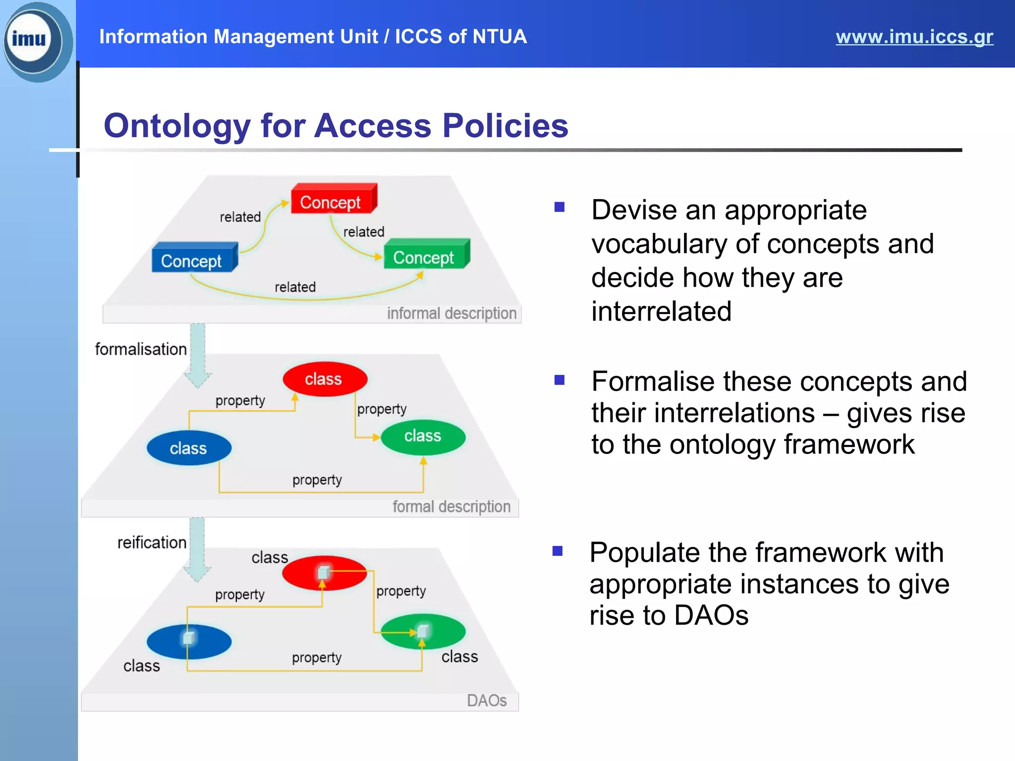 Information Management Unit / ICCS of NTUA www.imu.iccs.gr
 Devise an appropriate
vocabulary of concepts and
decide how they are
interrelated
 Populate the framework with
appropriate instances to give
rise to DAOs
 Formalise these concepts and
their interrelations – gives rise
to the ontology framework
Ontology for Access Policies
 