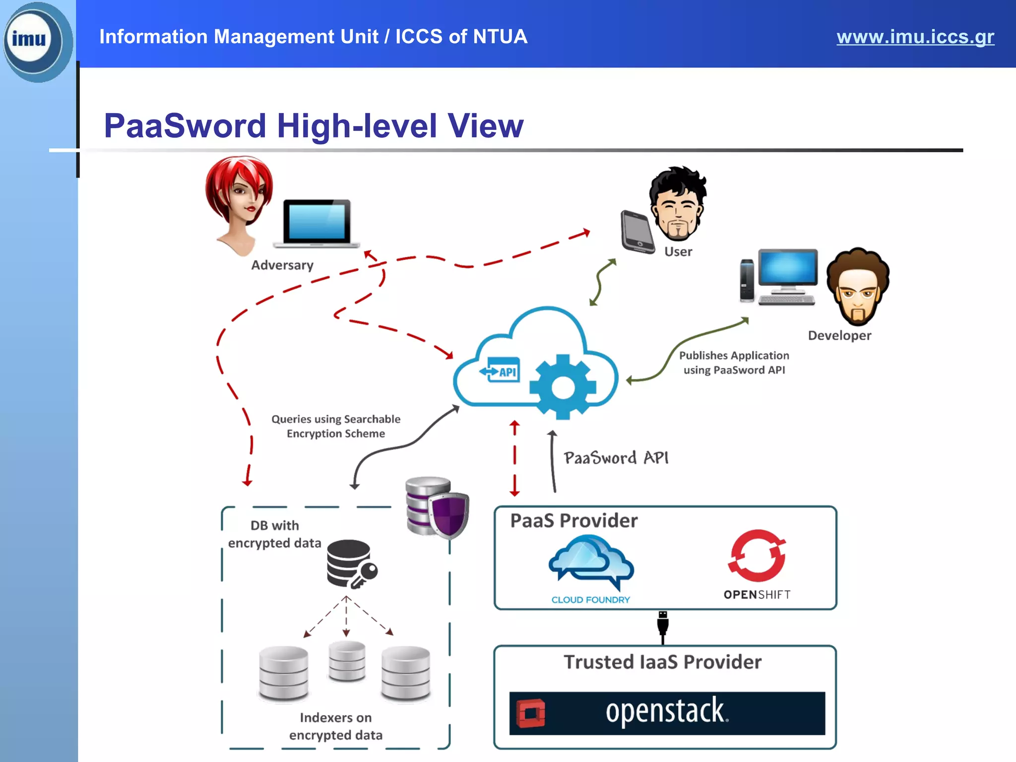 Information Management Unit / ICCS of NTUA www.imu.iccs.gr
PaaSword High-level View
 