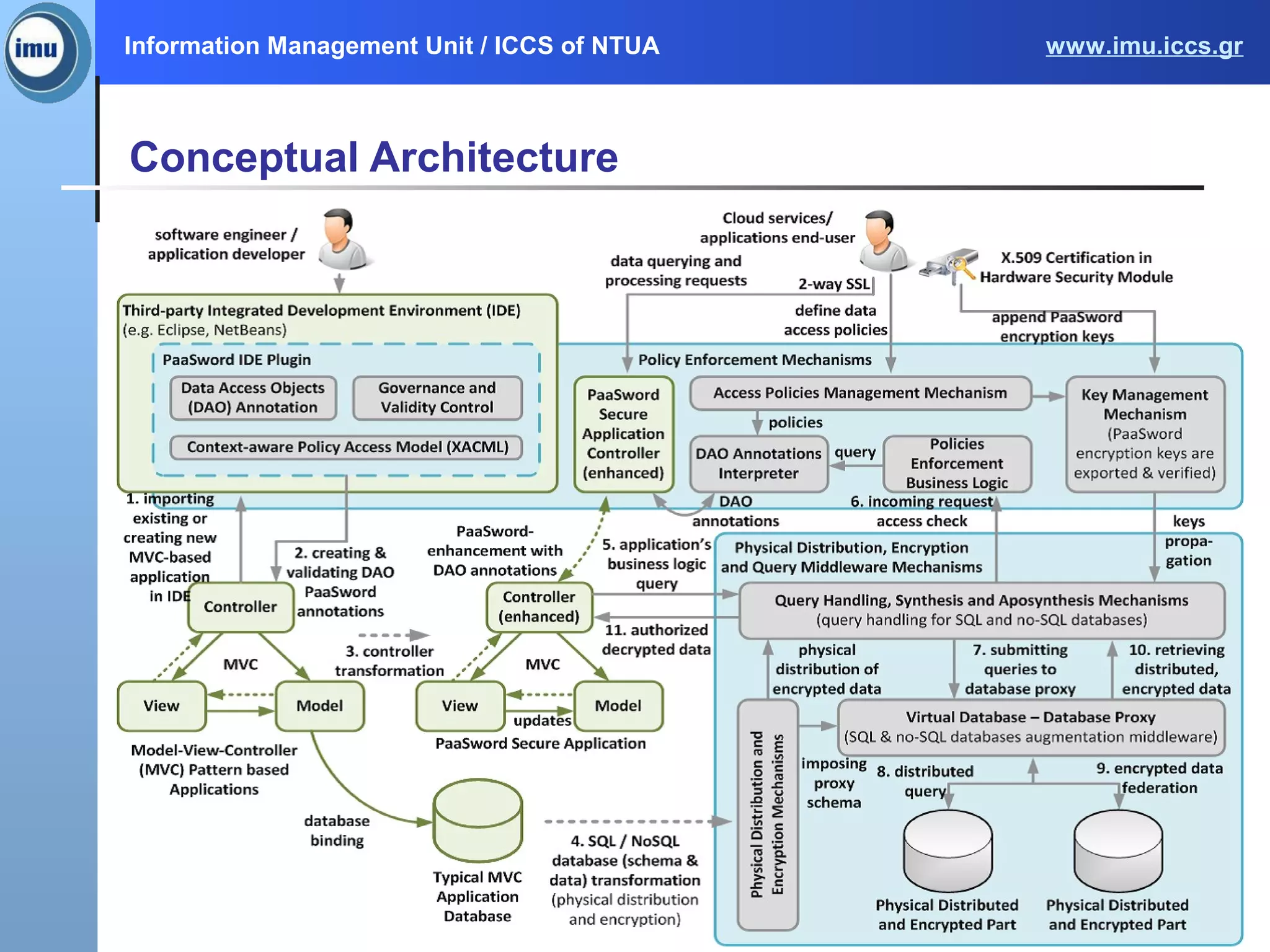 Information Management Unit / ICCS of NTUA www.imu.iccs.gr
Conceptual Architecture
 