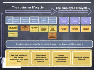 The customer lifecycle...                                                           The employee lifecycle...


Finding        Signing   Getting you    Keeping you                                               Corporate    Managing      Retaining
  you!         you up!    on board!       happy!                                                   Values      Diversity      Talent



                            Under
   Cafe Las Vegas                                             The Manhattan     Old Coffee
                         development:     Cafe de Paris
   (Telemarketing)                                             Coffee shop        house          Old Tibetan   Windows of    Managing
                         The Welcome       (Customer
                                                               (Collections      (Art of           Tea Hut      the world    Retention
                             Call!      services - level 1)
                                                                 training)     negotiation)


   Old Coffee house                                                               Under
  (Art of negotiation)                                                        development:
                                                                                 Building
                                                                              relationships!




                   Customisation : specific to client, industry and regional languages




       Real time facilitation                    Cloud based                                Content
          boot camps :                           performance                             management and           Concierge services
      customised and open                       management and                             continuous                 (planned)
               form                                reporting                              improvement
 