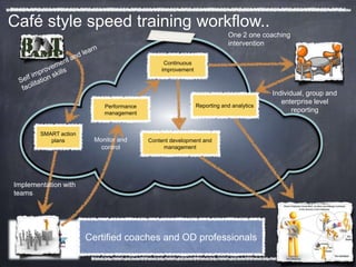 Café style speed training workflow..
                                                                       One 2 one coaching
                                                                       intervention

                                              Continuous
                                             improvement



                                                                                     Individual, group and
                                                                                        enterprise level
                           Performance                     Reporting and analytics
                           management                                                       reporting


        SMART action
           plans        Monitor and      Content development and
                          control             management




Implementation with
teams




                       Certified coaches and OD professionals
 