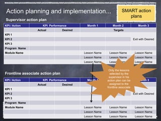 Action planning and implementation...                                SMART action
                                                                        plans
Supervisor action plan
KPI / Action         KPI Performance          Month 1         Month 2               Month 3
                  Actual          Desired                      Targets
KPI 1
KPI 2                                                                           Exit with Desired
KPI 3
Program Name
Module Name                                 Lesson Name    Lesson Name           Lesson Name
                                            Lesson Name    Lesson Name           Lesson Name
                                            Lesson Name    Lesson Name           Lesson Name

                                                           Only the lessons
Frontline associate action plan                             selected by the
                                                           supervisor in his
KPI / Action         KPI Performance          Month 1          Month 2
                                                          action plan can be        Month 3
                  Actual          Desired                   assigned to the
                                                                Targets
                                                          frontline associate
KPI 1
KPI 2                                                                           Exit with Desired
KPI 3
Program Name
Module Name                                 Lesson Name    Lesson Name           Lesson Name
                                            Lesson Name    Lesson Name           Lesson Name
                                            Lesson Name    Lesson Name           Lesson Name
 
