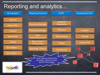 Reporting and analytics...
 Demographic        Reporting Hierarchy                      KCRP        Development Plan


    Industry
                                                         Customer
                    Reviewing Manager                   Experience
  Organization

                    Reporting Manager                       Efficiency       Program
    Location

                         Team
  Department                                           Effectiveness          Module
                    Leader/Supervisor

     Skillset         Team Coach /
                                                             People        Lesson Plan
                       Sr.Associate
 Sub-Skillset - 1
                    Associate / Advisor
                                                        Commercial
 Sub-Skillset - 2

                           COPC Standard KCRP (KPIs)
                           pre-added + Options for client
                               specific KPIs available
 