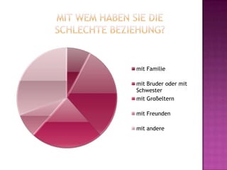 mit Familie
mit Bruder oder mit
Schwester
mit Großeltern
mit Freunden
mit andere
 