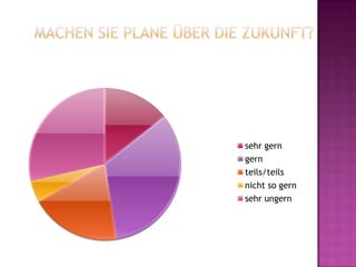 sehr gern
gern
teils/teils
nicht so gern
sehr ungern
 