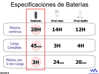Especificaciones de  Baterías Música continua Carga Completa Música  con  3 min Carga Walkman iPod nano iPod shuffle 28H 14H 12H 45 min 3H 4H 3H 24 min 20 min 