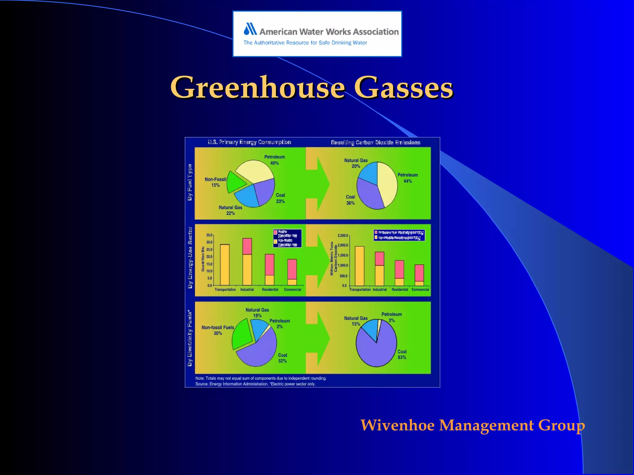 Greenhouse Gasses 