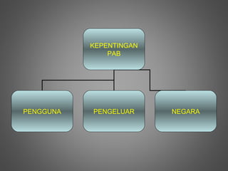 KEPENTINGAN
               PAB




PENGGUNA   PENGELUAR     NEGARA
 