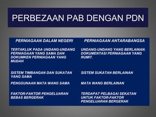 PERBEZAAN PAB DENGAN PDN

  PERNIAGAAN DALAM NEGERI       PERNIAGAAN ANTARABANGSA

TERTAKLUK PADA UNDANG-UNDANG   UNDANG-UNDANG YANG BERLAINAN.
PERNIAGAAN YANG SAMA DAN       DOKUMENTASI PERNIAGAAN YANG
DOKUMKEN PERNIAGAAN YANG       RUMIT.
MUDAH


SISTEM TIMBANGAN DAN SUKATAN   SISTEM SUKATAN BERLAINAN
YANG SAMA
PENGGUNAAN MATA WANG SAMA      MATA WANG BERLAINAN


FAKTOR-FAKTOR PENGELUARAN      TERDAPAT PELBAGAI SEKATAN
BEBAS BERGERAK                 UNTUK FAKTOR-FAKTOR
                               PENGELUARAN BERGERAK
 