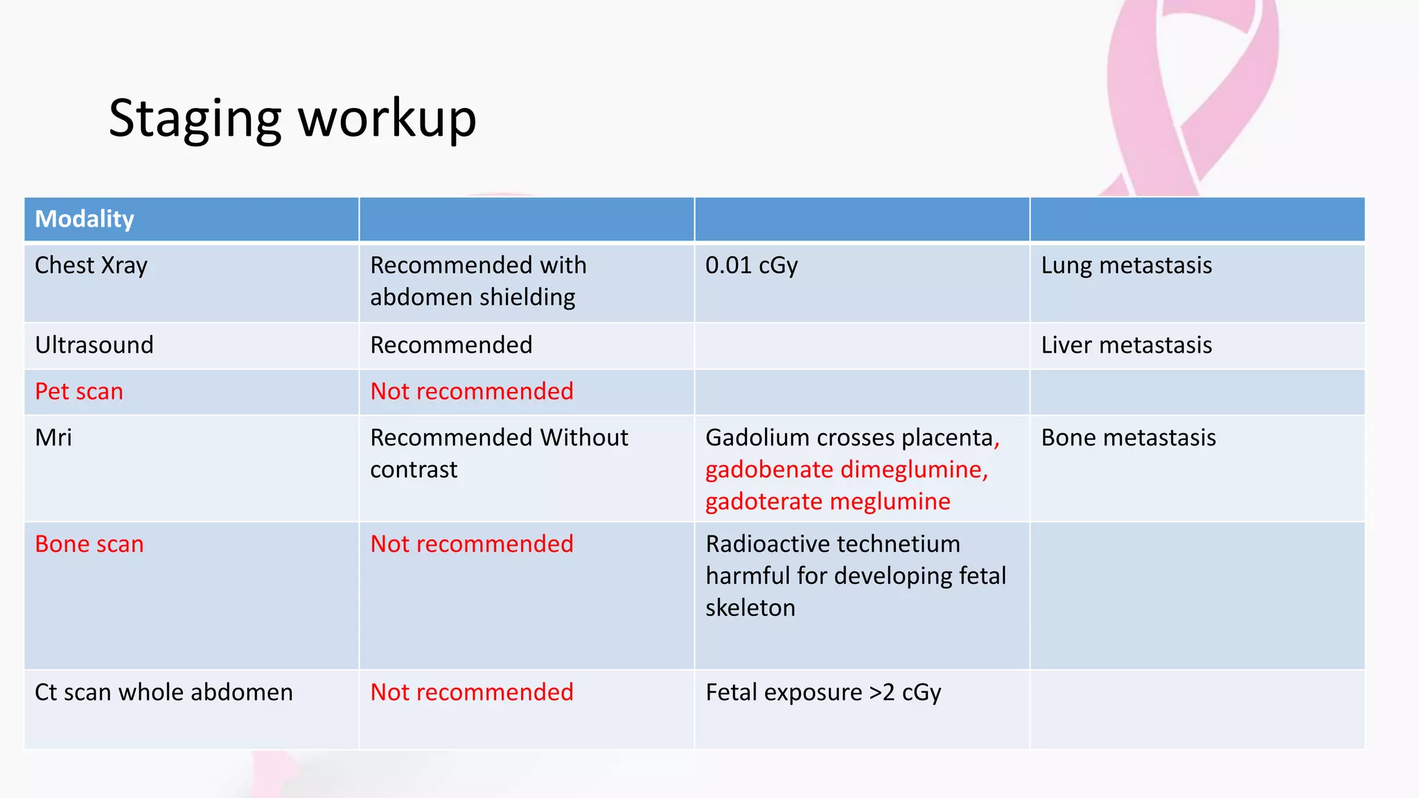 Staging workup
• Staging work up
Modality
Chest Xray Recommended with
abdomen shielding
0.01 cGy Lung metastasis
Ultrasound Recommended Liver metastasis
Pet scan Not recommended
Mri Recommended Without
contrast
Gadolium crosses placenta,
gadobenate dimeglumine,
gadoterate meglumine
Bone metastasis
Bone scan Not recommended Radioactive technetium
harmful for developing fetal
skeleton
Ct scan whole abdomen Not recommended Fetal exposure >2 cGy
 