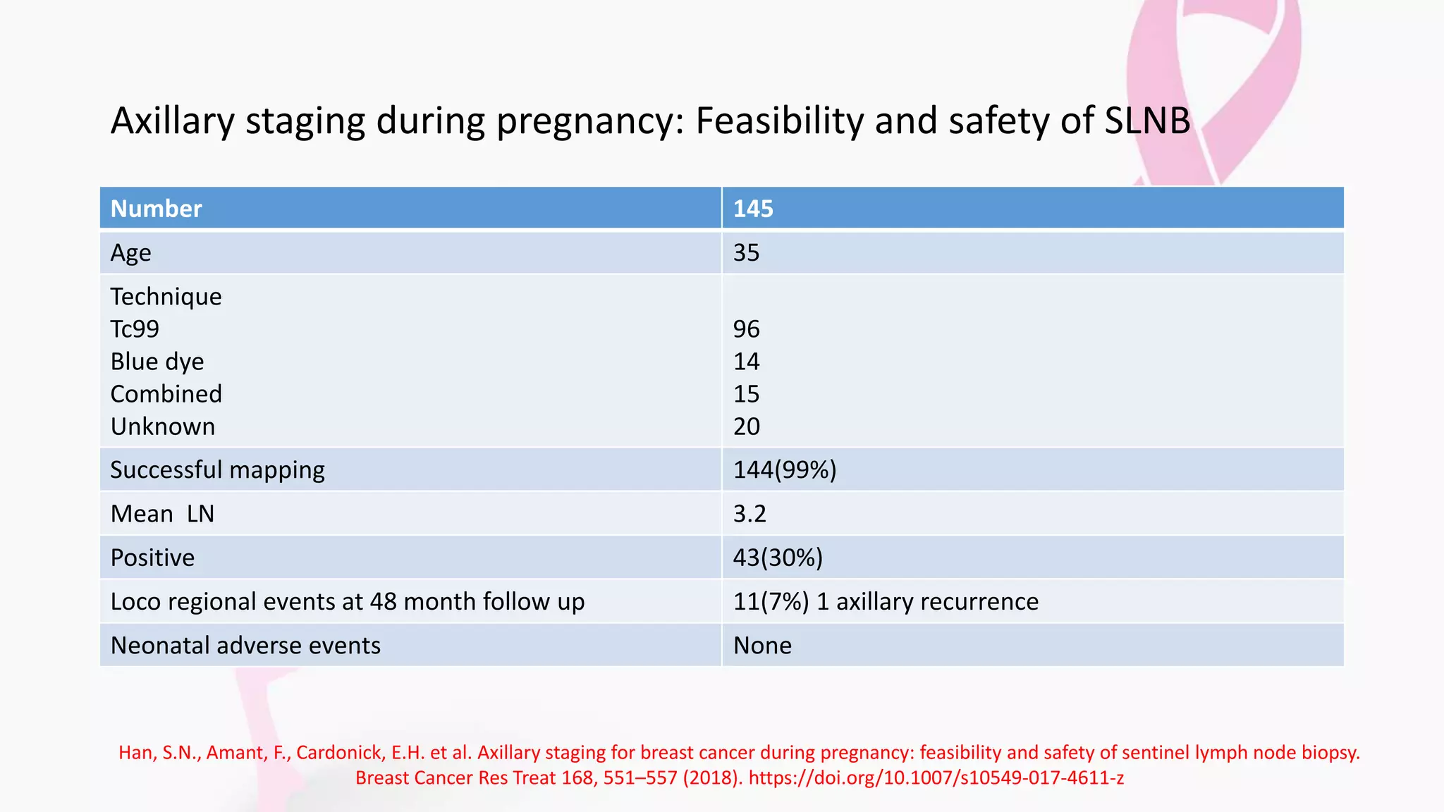 Axillary staging during pregnancy: Feasibility and safety of SLNB
Number 145
Age 35
Technique
Tc99
Blue dye
Combined
Unknown
96
14
15
20
Successful mapping 144(99%)
Mean LN 3.2
Positive 43(30%)
Loco regional events at 48 month follow up 11(7%) 1 axillary recurrence
Neonatal adverse events None
Han, S.N., Amant, F., Cardonick, E.H. et al. Axillary staging for breast cancer during pregnancy: feasibility and safety of sentinel lymph node biopsy.
Breast Cancer Res Treat 168, 551–557 (2018). https://doi.org/10.1007/s10549-017-4611-z
 