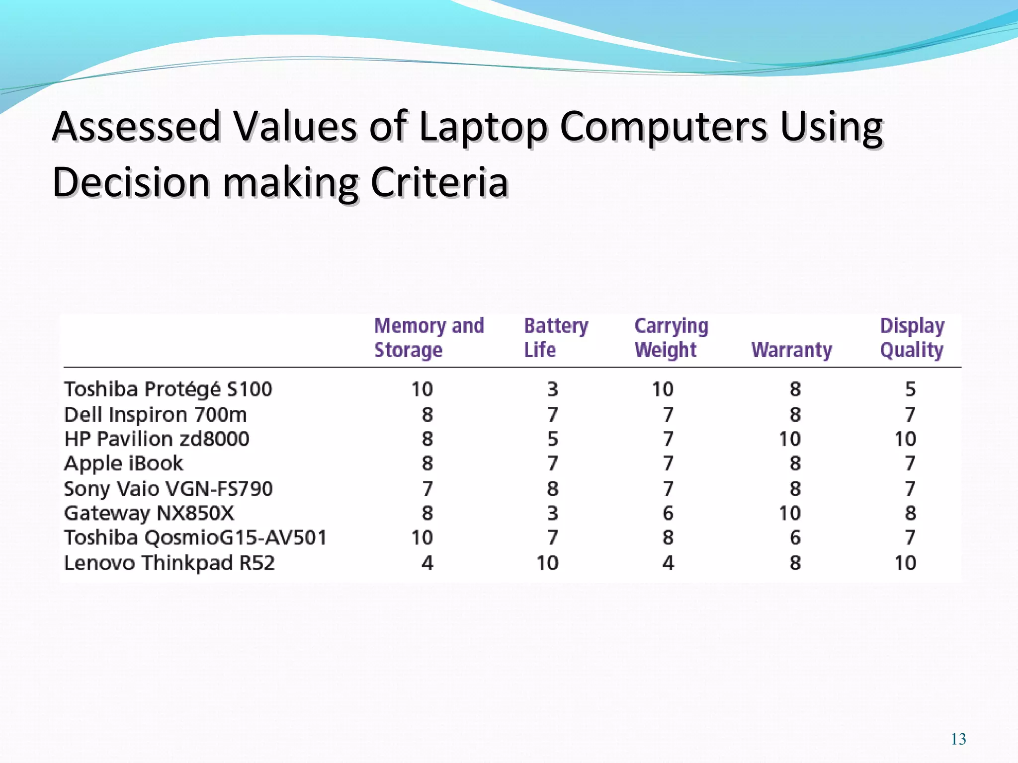 Assessed Values of Laptop Computers UsingAssessed Values of Laptop Computers Using
Decision making CriteriaDecision making Criteria
13
 