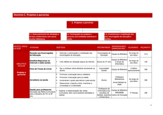 9 
Domínio C. Projetos e parcerias 
PROJETO/ ÁREAS DA AÇÃO ATIVIDADE OBJETIVOS DESTINATÁRIOS ORGANIZADORES/ DINAMIZADORES CALENDÁRIO ORÇAMENTO BIBLIOTECA ESCOLAR Projetos e parcerias 
Receção aos Encarregados de Educação 
 Estimular a participação e mobilização dos encarregados de educação. 
Encarregados de Educação 
Equipa da Biblioteca 
Ao longo do ano letivo 
15 € 
Desafios:Segurança na Internet e redes sociais 
 Criar hábitos de utilização segura da internet. 
Alunos do 3º ciclo 
Equipa da Biblioteca e Grupo de Informática 
Ao longo do ano letivo 
15€ 
Feira de Trocas de Livros 
 Dar a conhecer obras literárias envolvendo os alunos. 
Comunidade Escolar 
Equipa da Biblioteca 
A definir oportunamente 
50€ 
Jornalismo na escola  Promover a educação para a cidadania  Promover a educação para os media  Incrementar o gosto pela leitura e pela escrita  Desenvolver o espírito crítico, incentivar a curiosidade e a criatividade. 
Alunos 
Professora Bibliotecária 
Jornal Setúbal na Rede 
Ao longo do ano letivo 
50€ 
Sessão para professores: Discussão das Metas Curriculares para a disciplina de TIC no 8º ano. 
 Explorar a implementação das metas curriculares, bem como possíveis atividades a realizar. 
Professores de Informática dos concelhos de Setúbal, Sesimbra e Pinhal Novo 
Equipa da Biblioteca 
articulação 
Centro de Formação 
1º Período 
20€ 
C. Projetos e parcerias C.1. Desenvolvimento de atividades e serviços colaborativos com outras escolas/ bibliotecas. C.2. Participação em projetos e parcerias com entidades exteriores à escola. C.3. Envolvimento e mobilização dos pais, encarregados de educação e famílias.  
