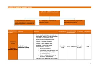 11 
Domínio D.Gestão da biblioteca escolar 
PROJETO/ ÁREAS DA AÇÃO ATIVIDADE OBJETIVOS DESTINATÁRIOS ORGANIZADORES/ DINAMIZADORES CALENDÁRIO ORÇAMENTO BIBLIOTECA ESCOLAR Gestão da biblioteca escolar 
Gestão do Fundo Documental/ coleção 
 Planear a gestão da coleção, na medida das possibilidades, de acordo com as necessidades curriculares e da comunidade escolar. 
 Manter o fundo documental organizado. 
 Fomentar a requisição domiciliária. 
 Fomentar a leitura no espaço da BE 
 Rentabilizar a utilização do porbase implementando os processos: 
o Requisição domiciliária; 
o Disponibilizar pontos de pesquisa livre dos recursos disponíveis para a comunidade escolar; 
o Colocar o catálogo documental da escola para pesquisa online. 
 Criar instrumentos de apoio ao uso da coleção. 
Comunidade Escolar 
Equipa da Biblioteca 
Ao longo do ano letivo 
500€ C. Gestão da Biblioteca Escolar D.1. Recursos humanos, materiais e financeiros adequados às necessidades de gestão, funcionamento e dinamização da biblioteca escolar. 
D. 2. Integração e valorização da biblioteca escolar D.3. Desenvolvimento, organização, difusão e uso da coleção.  