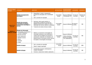 12 
PROJETO/ ÁREAS DA AÇÃO ATIVIDADE OBJETIVOS DESTINATÁRIOS ORGANIZADORES/ DINAMIZADORES CALENDÁRIO ORÇAMENTO BIBLIOTECA ESCOLAR Gestão da biblioteca escolar 
Gestão do equipamento tecnológico 
 Disponibilizar e manter o equipamento funcional em articulação com o Coordenador PTE 
 Gerir o processo de requisição. 
Comunidade Escolar 
Equipa da Biblioteca /Coordenador PTE 
Ao longo do ano letivo 
Depende das avarias 
Gestão dos processos (requisição do espaços, equipamento tecnológico e outros) 
 Aproximar, tanto quanto possível, os instrumentos de gestão de processos da biblioteca escolar aos do mabe com vista à elaboração dos diversos relatórios a apresentar. 
 Tratamento dos dados da base de dados. 
Comunidade Escolar 
Equipa da Biblioteca 
Ao longo do ano letivo 
50€ 
Difusão de Informação Informações provenientes do Conselho Pedagógico Placards da Escola Email institucional Website da escola Blogue Facebook Twitter 
 Melhorar os mecanismos de divulgação de informação mantendo as vias tradicionais e criando novas vias digitais que promovem o planeamento colaborativo de atividades com pessoal docente, não docente, alunos, técnicos de projetos e encarregados de educação. 
Comunidade Escolar 
Equipa da Biblioteca 
Alunos, docentes, técnicos de projetos e EE colaboradores 
Ao longo do ano letivo 
50€ 
Gestão do espaço 
 Gerir o processo de requisição. 
 Manter o espaço organizado. 
Comunidade Escolar 
Equipa da Biblioteca 
Ao longo do ano letivo 
200€ 
Gestão da Equipa 
 Coordenação da equipa e distribuição de funções e atividades. 
 Fomentar e desenvolver trabalho colaborativo. 
Equipa da Biblioteca 
Ao longo do ano letivo 
50€ 
 