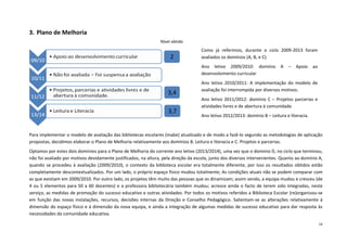 14 
3. Plano de Melhoria 
Nível obtido 
Para implementar o modelo de avaliação das bibliotecas escolares (mabe) atualizado e de modo a fazê-lo segundo as metodologias de aplicação propostas, decidimos elaborar o Plano de Melhoria relativamente aos domínios B. Leitura e literacia e C. Projetos e parcerias. 
Optamos por estes dois domínios para o Plano de Melhoria do corrente ano letivo (2013/2014), uma vez que o domínio D, no ciclo que terminou, não foi avaliado por motivos devidamente justificados, na altura, pela direção da escola, junto dos diversos intervenientes. Quanto ao domínio A, quando se procedeu à avaliação (2009/2010), o contexto da biblioteca escolar era totalmente diferente, por isso os resultados obtidos estão completamente descontextualizados. Por um lado, o próprio espaço físico mudou totalmente; As condições atuais não se podem comparar com as que existiam em 2009/2010. Por outro lado, os projetos têm muito das pessoas que os dinamizam; assim sendo, a equipa mudou e cresceu (de 4 ou 5 elementos para 50 a 60 docentes) e a professora bibliotecária também mudou; acresce ainda o facto de terem sido integradas, neste serviço, as medidas de promoção do sucesso educativo e outras atividades. Por todos os motivos referidos a Biblioteca Escolar (re)organizou-se em função das novas instalações, recursos, decisões internas da Direção e Conselho Pedagógico. Salientam-se as alterações relativamente à dimensão do espaço físico e à dimensão da nova equipa, e ainda a integração de algumas medidas de sucesso educativo para dar resposta às necessidades da comunidade educativa. 
2 
3,4 
3,7 
Como já referimos, durante o ciclo 2009-2013 foram avaliados os domínios (A, B, e C). 
Ano letivo 2009/2010: domínio A – Apoio ao desenvolvimento curricular 
Ano letivo 2010/2011: A implementação do modelo de avaliação foi interrompida por diversos motivos. 
Ano letivo 2011/2012: domínio C – Projetos parcerias e atividades livres e de abertura à comunidade 
Ano letivo 2012/2013: domínio B – Leitura e literacia. 
 