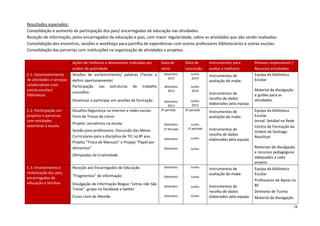 18 
Resultados esperados: 
Consolidação e aumento da participação dos pais/ encarregados de educação nas atividades. 
Receção de informação, pelos encarregados de educação e pais, com maior regularidade, sobre as atividades que vão sendo realizadas. 
Consolidação dos encontros, sessões e workhops para partilha de experiências com outros professores bibliotecários e outras escolas. 
Consolidação das parcerias com instituições na organização de atividades e projetos. 
Ações de melhoria a desenvolver indicadas por ordem de prioridade Data de início Data de conclusão Instrumentos para avaliar a melhoria Pessoas responsáveis / Recursos envolvidos C.1. Desenvolvimento de atividades e serviços colaborativos com outras escolas/ bibliotecas. 
Sessões de esclarecimento/ paletras (Temas a definir oportunamente) 
Participação nas estruturas de trabalho concelhio. 
Dinamizar e participar em sessões de formação 
Setembro 1013 
Setembro 2013 
Setembro 2013 
Junho 
2014 
Junho 
2014 
Junho 
2014 
Instrumentos de avaliação do mabe. 
Instrumentos de recolha de dados elaborados pela equipa. 
Equipa da biblioteca Escolar 
Material de divulgação e guiões para as atividades. C.2. Participação em projetos e parcerias com entidades exteriores à escola. 
Desafios:Segurança na Internet e redes sociais Feira de Trocas de Livros 
Projeto: Jornalismo na escola 
Sessão para professores: Discussão das Metas Curriculares para a disciplina de TIC no 8º ano. Projeto “Troca de Manuais” e Projejo “Papel por Alimentos” 
Olimpíadas da Criatividade 
2º período 
Setembro 
1º Período 
Setembro 
Setembro 
2º período 
Junho 
1º período 
Junho 
Junho 
Instrumentos de avaliação do mabe. 
Instrumentos de recolha de dados elaborados pela equipa. 
Equipa da biblioteca Escolar 
Jornal: Setúbal na Rede 
Centro de Formação da Ordem de Santiago 
Reutilizar 
Materiais de divulgação e recursos pedagógicos adequados a cada projeto C.3. Envolvimento e mobilização dos pais, encarregados de educação e famílias. 
Receção aos Encarregados de Educação 
“Fragmentos” de informação 
Divulgação de informação Blogue “Letras não São Tretas”, grupo no facebook e twitter 
Curso Livre de Alemão 
Setembro 
Setembro 
Setembro 
Setembro 
Junho 
Junho 
Junho 
Junho 
Instrumentos de avaliação do mabe. 
Instrumentos de recolha de dados elaborados pela equipa. 
Equipa da biblioteca Escolar 
Professores de Apoio na BE 
Diretores de Turma 
Material de divulgação.  