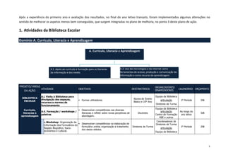 5 
Após a experiência do primeiro ano e avaliação dos resultados, no final do ano letivo transato, foram implementadas algumas alterações no sentido de melhorar os aspetos menos bem conseguidos, que surgem integradas no plano de melhoria, no ponto 3 deste plano de ação. 
1. Atividades da Biblioteca Escolar 
Domínio A. Currículo, Literacia e Aprendizagem 
PROJETO/ ÁREAS DA AÇÃO ATIVIDADE OBJETIVOS DESTINATÁRIOS ORGANIZADORES/ DINAMIZADORES CALENDÁRIO ORÇAMENTO BIBLIOTECA ESCOLAR Currículo, literacias e aprendizagem 
A.i. Visita à Biblioteca para divulgação dos espaços, recursos e normas de funcionamento 
 Formar utilizadores 
Alunos do Ensino Básico e 10º Ano 
Equipa da Biblioteca 
articulação 
Diretores de Turma 
1º Período 
20€ 
A.ii. Formação / workshops / paletras 
 Desenvolver competências nas diversas literacias e refletir sobre novas perpetivas de abordagem. 
Docentes 
Equipa da Biblioteca 
articulação 
Centro de Formação RBE e outros 
Ao longo do ano letivo 
50€ 
a.Workshop: Organização da Informação dos Formulários do Registo Biográfico, Socio- económico e Cultural. 
 Desenvolver competências na elaboração de formulário online, organização e tratamento dos dados obtidos. 
Diretores de Turma 
Coordenadores de Diretores de Turma 
articulação 
Equipa da Biblioteca 
1º Período 
20€ A. Currículo, Literacia e Aprendizagem A.1. Apoio ao currículo e formação para as literacias da informação e dos media. A.2. Uso das tecnologias e da Internet como ferramentas de acesso, produção e comunicação de informação e como recurso de aprendizagem.  