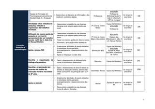 6 
Currículo, literacias e aprendizagem 
Sessão de Formação em Tecnologias para docentes da Escola D.João II e Aranguez 
 Desenvolver as literacias da informação e dos media em contextos digitais. 
Professores 
articulação 
Professoras Bibliotecarias da D. João II e Escola B. 2,3º de Aranguez 
Ao longo do ano letivo 
50€ 
Atividades sobre métodos de pesquisa, citações e organização de trabalhos escolares 
 Desenvolver competências nas diversas literacias e de respeito pelos direitos de autor. 
3º Ciclo do Ensino Básico 
Equipa da Biblioteca articulação 
Professores 
Ao longo do ano letivo 
20€ 
Utilização do mesmo guião de pesquisa e normas de apresentação de um trabalho escolar na BE da D. João II e D. Manuel Martins 
 Desenvolver competências nas diversas literacias e de respeito pelos direitos de autor. 
 Testar os mesmos guiões em dois contextos 
 Pormover a articulação entre bibliotecas. 
3º Ciclo do Ensino Básico /Secundário 
Articulação 
Equipas das Bibliotecas D. João II e D. Manuel Martins 
Ao longo do ano letivo 
50€ 
Apoio a alunos NEE 
 Implementar atividades de apoio educativo e estratégias de recuperação, acompanhamento e desenvolvimento dos alunos. 
 Apoiar a integração na vida ativa. 
Alunos com NEE 
Equipa da Biblioteca 
articulação 
Equipa de Apoio Educativo e Diretores de Turma 
Ao longo do ano letivo 
50€ 
Recolha e organização de bibliografia temática. 
 Fazer o levantamento de bibliografia de temas e atividades a desenvolver. 
Docentes 
Equipa da Biblioteca 
Ao longo do ano letivo 
20€ 
Recolha e organização dos recursos no âmbito da educação literária nas metas de 3º ciclo 
 Fazer o levantamento de obras e textos no âmbito da educação lietrária, prevista nas metas currículares de português para o 3º ciclo. 
Docentes e Alunos 
Equipa da Biblioteca 
Ao longo do ano letivo 
200€ 
Apoio ao estudo 
 Implementar atividades de apoio educativo e estratégias de recuperação, acompanhamento e desenvolvimento dos alunos. 
 Desenvolver competências nas diversas áreas do saber e literacias. 
Alunos 
Equipa de apoio na BE 
Ao longo do ano letivo 
500€  