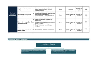 7 
Currículo, literacias e aprendizagem 
Espaço de apoio ao estudo online 
 Continuar a criar recursos e dinamizar o espaço de apoio ao estudo online, na plataforma Moodle. 
Alunos 
Professores 
Ao longo do ano letivo 
20€ 
Atividades de Recuperação 
 Implementar atividades de apoio educativo e estratégias de recuperação, acompanhamento e desenvolvimento dos alunos. 
Alunos 
Equipa de apoio na BE 
Ao longo do ano letivo 
50€ 
Plano de Ocupação dos Tempos Escolares 
 Planear e organizar as atividades de substituição. 
 Integrar atividades que promovam a leitura, escrita e pesquisa. 
 Corrigir e selecionar os trabalhos para divulgação. 
Alunos 
Equipa de apoio na BE 
Ao longo do ano letivo 
500€ 
Alunos com ordem de saída da sala de aula 
 Acompanhar as atividades a desenvolver. 
Alunos 
Equipa de apoio na BE 
Ao longo do ano letivo 
50€ 
Domínio B. Leitura e literacia 
B. Leitura e literacia 
B.1. Criação e promoção da competência leitora e de hábitos de leitura. B. 2. Atividades e projetos de treino e melhoria das capacidades associadas à leitura.  