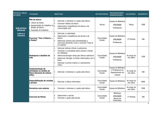 8 
PROJETO/ ÁREAS DA AÇÃO ATIVIDADE OBJETIVOS DESTINATÁRIOS ORGANIZADORES/ DINAMIZADORES CALENDÁRIO ORÇAMENTO BIBLIOTECA ESCOLAR Leitura e Literacia 
Mês da leitura Leitura de textos Apresentação de trabalhos no âmbito da leitura. Exposição de trabalhos. 
 Estimular o interesse e o gosto pela leitura. 
 Fomentar hábitos de leitura. 
 Desenvolver competências de leitura e de comunicação oral. 
Alunos 
Equipa da Biblioteca 
articulação 
Professores 
Março 
100€ 
Concurso “Tem a Palavra … a Poesia” 
 Estimular a criatividade. 
 Desenvolver competências de escrita e de leitura. 
 Selecionar poemas para apresentação a concursos nacionais, como o concurso “Faça lá um poema” 
Comunidade Escolar 
Equipa da Biblioteca 
articulação 
Professores 
2º Período 
50€ 
Destaques e desafios do mês 
 Estimular leitores criticos e autónomos 
 Fomentar a curiosidade sobre autores e temas em destaque. 
 Selecionar/divulgar obras para leitura autónoma. 
 Selecionar /divulgar os filmes relacionados com o tema. 
 Estimular a escrita criativa e o pensamento crítico 
Comunidade Escolar 
Equipa da Biblioteca 
articulação 
Professores 
Ao longo do ano letivo 
150€ 
Implementação de atividades no âmbito do Plano Nacional de Leitura (PNL) 
 Estimular o interesse e o gosto pela leitura 
Comunidade Escolar 
Equipa da Biblioteca e Professores do Departamento de Línguas 
Ao longo do ano letivo 
50€ 
Disponibilização de revistas e jornais 
 Estimular a leitura informativa 
Comunidade Escolar 
Equipa da Biblioteca 
Ao longo do ano letivo 
600€ 
Encontros com autores 
 Promover o interesse e o gosto pela leitura 
Comunidade Escolar 
Equipa da Biblioteca 
Ao longo do ano letivo 
250€ 
Concurso de Rimas 
 Desenvolver a escrita 
 Promover o gosto pela escrita 
Comunidade Escolar 
Biblioteca 
articulação 
Alunos de Mulitmédia 
1º Período 
20€  