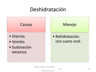 Deshidratación
Instituto Superior Tecnológico
Cruz
Roja Ecuatoriana
139
 