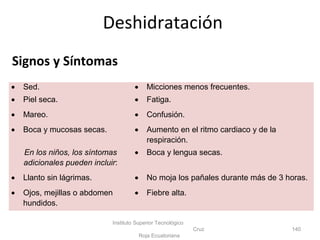 Signos y Síntomas
Instituto Superior Tecnológico
Cruz
Roja Ecuatoriana
140
• Sed. • Micciones menos frecuentes.
• Piel seca. • Fatiga.
• Mareo. • Confusión.
• Boca y mucosas secas. • Aumento en el ritmo cardiaco y de la
respiración.
En los niños, los síntomas
adicionales pueden incluir:
• Boca y lengua secas.
• Llanto sin lágrimas. • No moja los pañales durante más de 3 horas.
• Ojos, mejillas o abdomen
hundidos.
• Fiebre alta.
Deshidratación
 