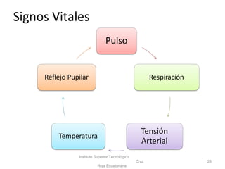 Signos Vitales
Instituto Superior Tecnológico
Cruz
Roja Ecuatoriana
28
 
