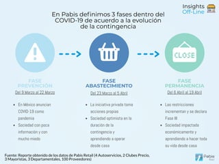 Insights
Off-LineEn Pabis definimos 3 fases dentro del
COVID-19 de acuerdo a la evolución
de la contingencia
FASE
PREVENCIÓN
FASE
ABASTECIMIENTO
FASE
PERMANENCIA
Del 9 Marzo al 22 Marzo Del 23 Marzo al 5 Abril Del 6 Abril al 19 Abril
Fuente: Reporte obtenido de los datos de Pabis Retail (4 Autoservicios, 2 Clubes Precio,
3 Mayoristas, 3 Departamentales, 100 Proveedores)
En México anuncian
COVID-19 como
pandemia
Sociedad con poca
información y con
mucho miedo
La iniciativa privada toma
acciones propias
Sociedad optimista en la
duración de la
contingencia y
aprendiendo a operar
desde casa
Las restricciones
incrementan y se declara
Fase III
Sociedad impactada
económicamente y
aprendiendo a hacer toda
su vida desde casa
 
