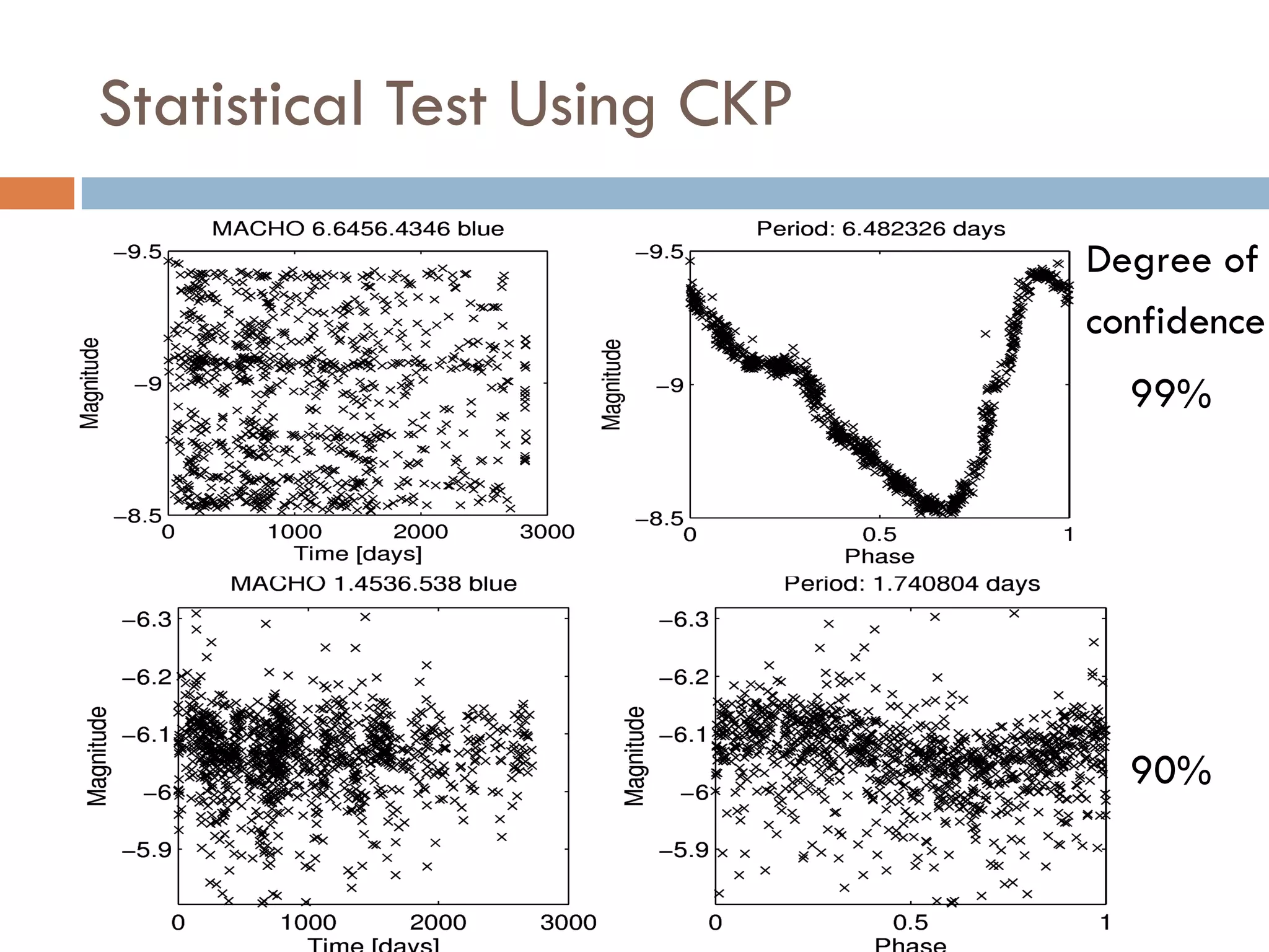 Statistical Test Using CKP

                             Degree of
                             confidence
                               99%




                               90%
 
