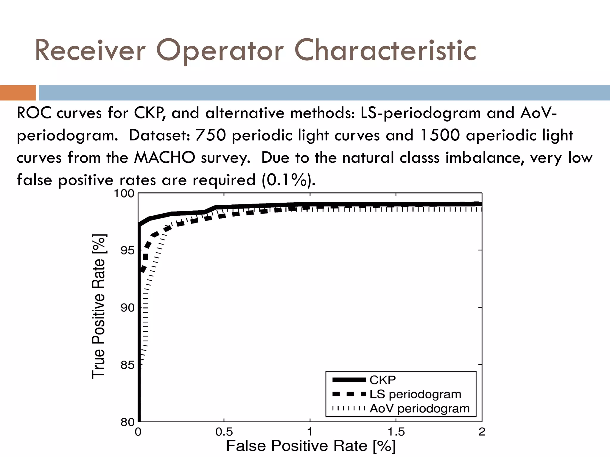 Receiver Operator Characteristic
ROC curves for CKP, and alternative methods: LS-periodogram and AoV-
periodogram. Dataset: 750 periodic light curves and 1500 aperiodic light
curves from the MACHO survey. Due to the natural classs imbalance, very low
false positive rates are required (0.1%).
 