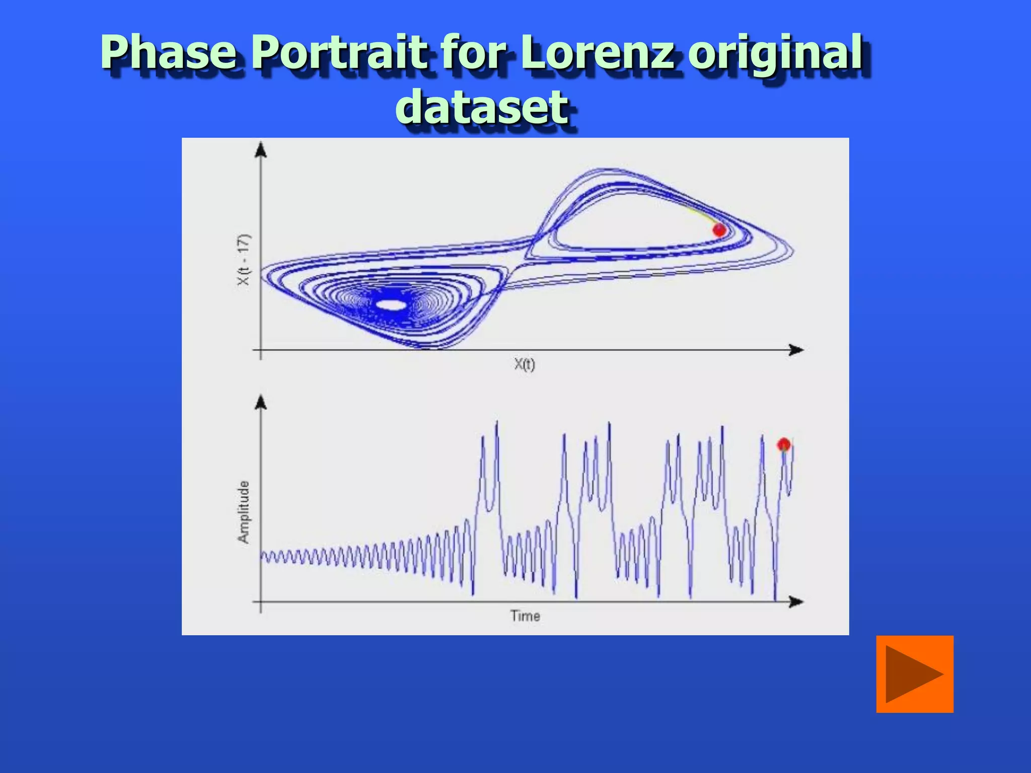 Phase Portrait for Lorenz original
            dataset
   Bicup 2006 challenge time series
 
