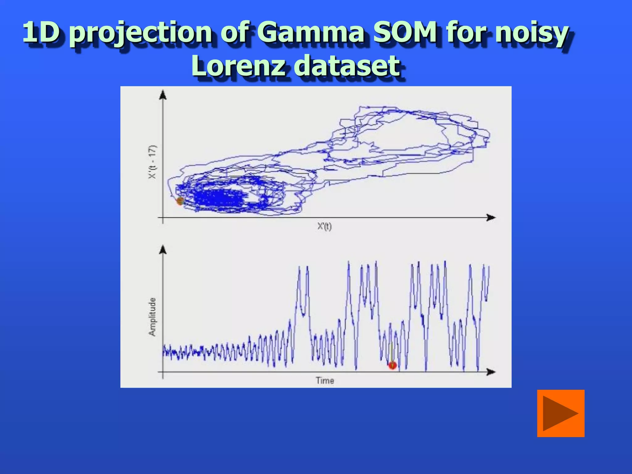 1D projection of Gamma SOM for noisy
            Lorenz dataset
 