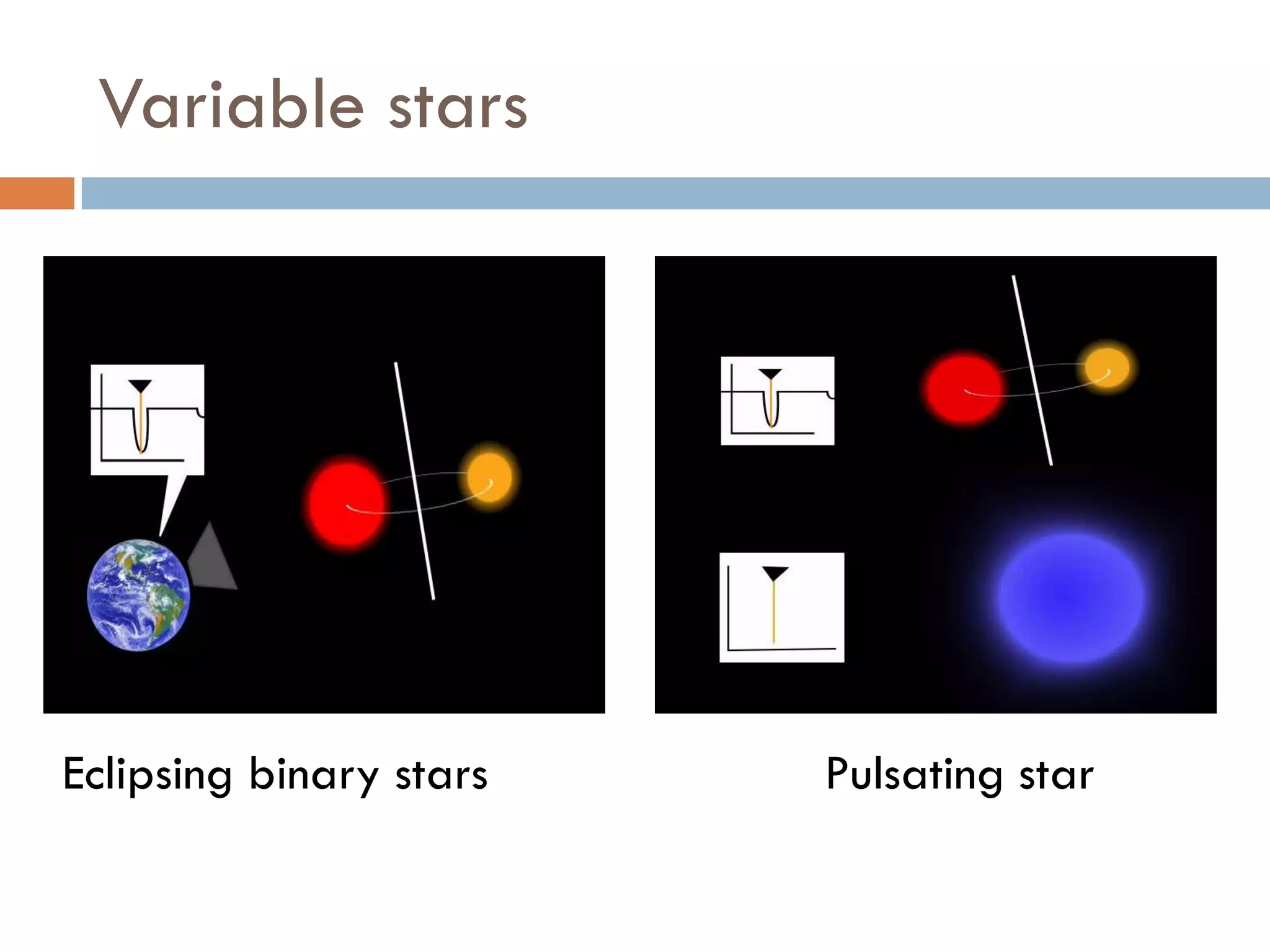 Variable stars




Eclipsing binary stars   Pulsating star
 