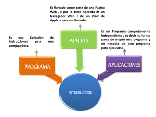 Es llamado como parte de una Página 
Web , y por lo tanto necesita de un 
Navegador Web o de un Visor de 
Applets para ser llamado. 
INTRODUCCIÒN 
PROGRAMA 
APPLETS 
APLICACIONES 
Es una Colección de 
Instrucciones para una 
computadora. 
Es un Programa completamente 
independiente , es decir no forma 
parte de ningún otro programa y 
no necesita de otro programa 
para ejecutarse. 
 