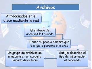 Archivos 
Almacenados en el 
disco mediante la red 
El sistema de 
archivos los guarda 
Tienen su propio nombre que 
lo elige la persona q lo crea 
Sufijo: describe el 
tipo de información 
almacenada 
Un grupo de archivos se 
almacena en un carpeta 
llamada directorio 
 