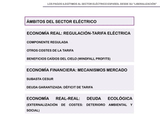 LOS PAGOS ILEGÍTIMOS AL SECTOR ELÉCTRICO ESPAÑOL DESDE SU “LIBERALIZACIÓN” 
ÁMBITOS DEL SECTOR ELÉCTRICO 
ECONOMÍA REAL-REAL: DEUDA ECOLÓGICA (EXTERNALIZACIÓN DE COSTES: DETERIORO AMBIENTAL Y SOCIAL) 
ECONOMÍA REAL: REGULACIÓN-TARIFA ELÉCTRICA 
COMPONENTE REGULADA 
OTROS COSTES DE LA TARIFA 
BENEFICIOS CAÍDOS DEL CIELO (WINDFALL PROFITS) 
ECONOMÍA FINANCIERA: MECANISMOS MERCADO 
SUBASTA CESUR 
DEUDA GARANTIZADA: DÉFICIT DE TARIFA  