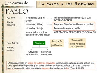 «Así se convertía en  padre de todos los creyentes  incircuncisos, a fin de que la justicia les fuera igualmente imputada; y en padre también de los circuncisos que no se contentan con la circuncisión, sino que siguen  además  las huellas de la  fe » (Rom 4,11-12). Rom 4,9-12 Planteo positivo Planteo negativo «  ya no hay judío ni griego; ni esclavo ni libre; ni hombre ni mujer, ya que todos vosotros sois uno en Cristo Jesús » Gal 3,28 « ni por un instante cedimos » (Gal 2,5) INTRANSIGENCIA No pide a Filemón que libere a su esclavo Pero que la mujer no hable…  ACEPTACION DE LOS ROLES SOCIALES Creyentes incircuncisos Creyentes circuncisos Acto de fe justificación Abraham Circuncisión (sello, no causa de la justicia) 