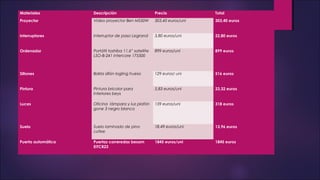 Materiales Descripción Precio Total
Proyector Video proyector Ben MS50W 303,40 euros/uni 303,40 euros
Interruptores interruptor de paso Legrand 3,80 euros/uni 22,80 euros
Ordenador Portátil toshiba 11,6” satellite
LSO-B-241 intercore 175500
899 euros/uni 899 euros
Sillones Bakla sillón logling hueso 129 euros/ uni 516 euros
Pintura Pintura bricolor para
interiores beys
5,83 euros/uni 23,32 euros
Luces Oficina lámpara y luz plafón
gone 3 negro blanco
159 euros/uni 318 euros
Suelo Suelo laminado de pino
cofee
18,49 euros/uni 13,96 euros
Puerta automática Puertas correredas besam
EITCR23
1845 euros/uni 1845 euros
 
