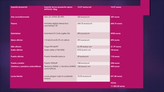 Soporte proyector Soporte tecno proyector aprox
APPSVOI 10kg
15,27 euros/uni 15,27 euros
Aire acondicionado Aire LXL HTWIX 38 WIPI 349 euros/uni 349 euros
Pizarra Pantalla digital interactiva
promethea 78”
604,76 euros/uni 604,76 euros
Estanterías Estantería El Corte Inglés Life 495 euros/uni 4950 euros
Mesa oficina 1´61x0,61cm/0,72 cm altura 295 euros/uni 295 euros
Silla oficina Fingal 90146597 31,99 euros/ uni 31,99 euros
Suelo oficina Suelo roble (17361050) 8,95 euros/ uni 18 euros
Puerta oficina Puerta Tenerife blanca 59 euros/uni 118 euros
Puerta camión Puerta TGFIL49 238 euros/uni 238 euros
Ventana y persiana automáticas Persiana GKR54 y Ventana GHR54
automáticas
150 euros/ uni 450 euros
Luces tienda Luces plogon capr 4 cuadrado
aceros
72,95 euros/uni 291,80 euros
 
  TOTAL
11.303,30 euros
 