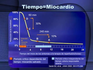 Reducción de la mortalidad
                                    Tiempo=Miocardio




                                    Extensión
                                    de
                                    miocardio
                                    salvado




                                  Tiempo del inicio de los sintomas a la terapia de reperfusión(horas)

                             Periodo crítico dependiente del             Período crítico independiente del
                             tiempo: miocardio salvado                   tiempo: arteria responsable
                                                                         abierta
 
